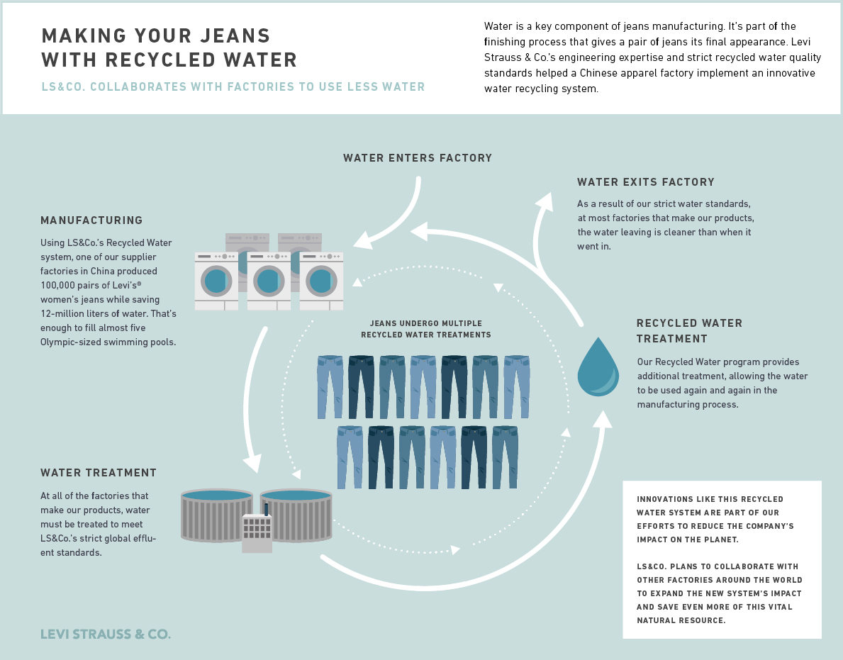 levis jeans manufacturing process