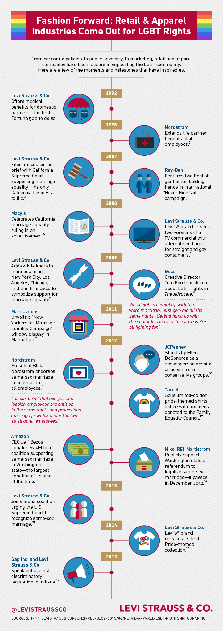 Retail and Apparel Industries Come Out for LGBT Rights : Levi Strauss & Co