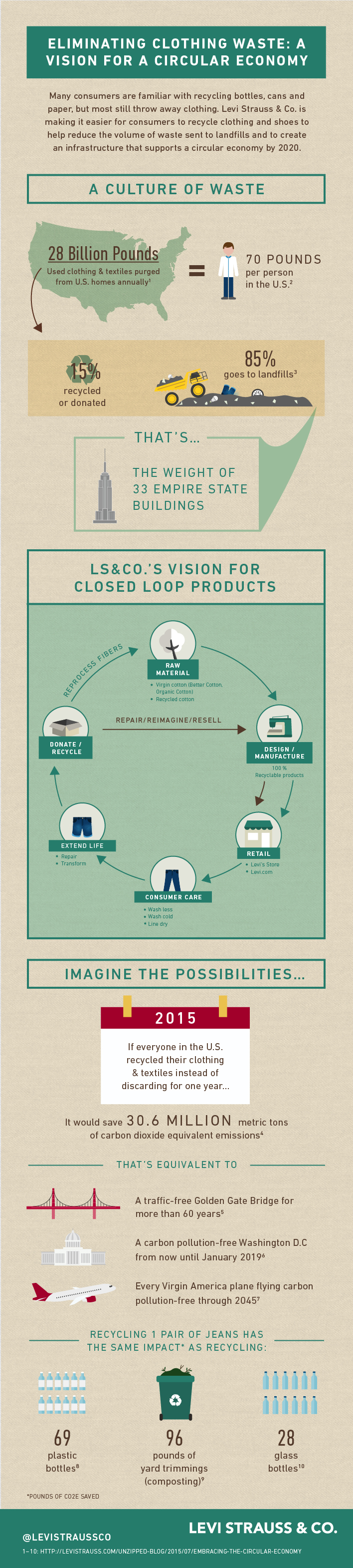 levi strauss distribution center locations