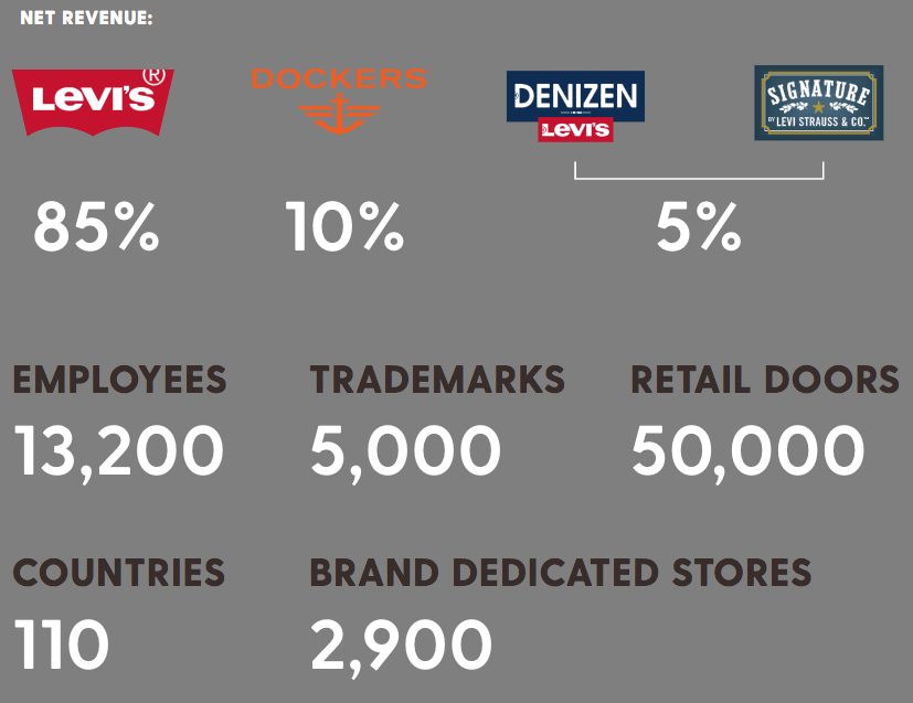 levi strauss revenue