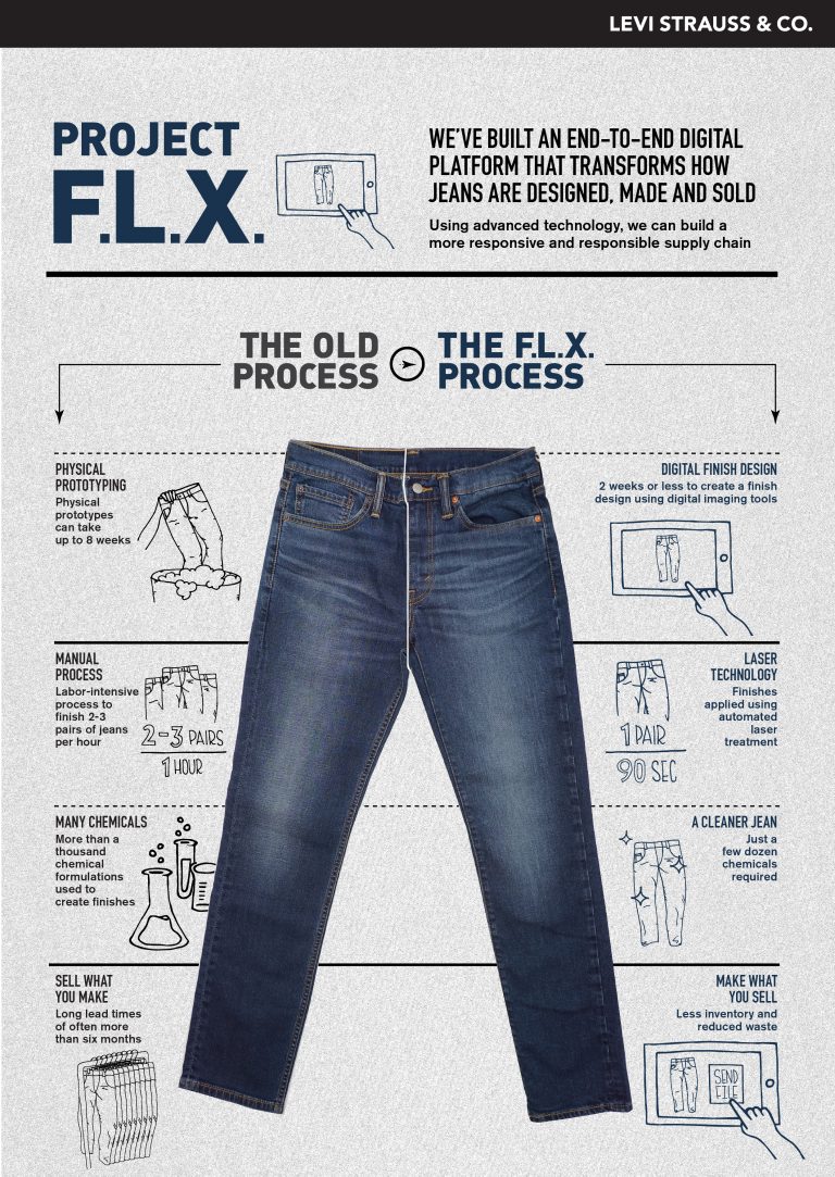 Project F L X A Simple Side By Side Process Guide Levi Strauss Co