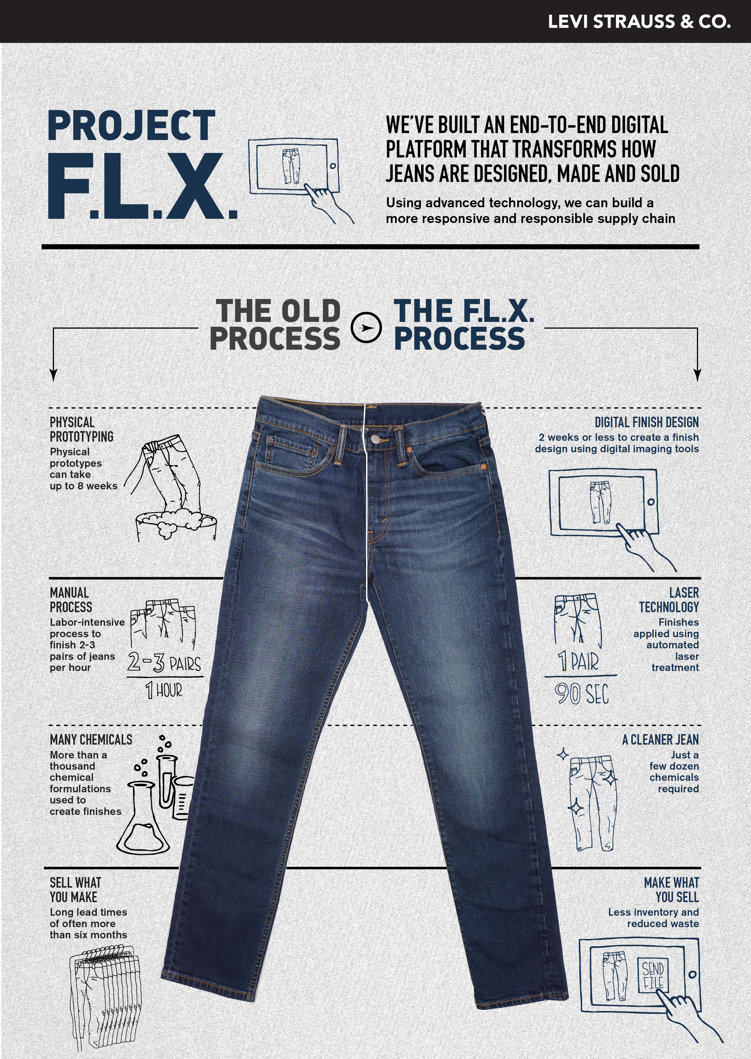 Levis manufacturing sale