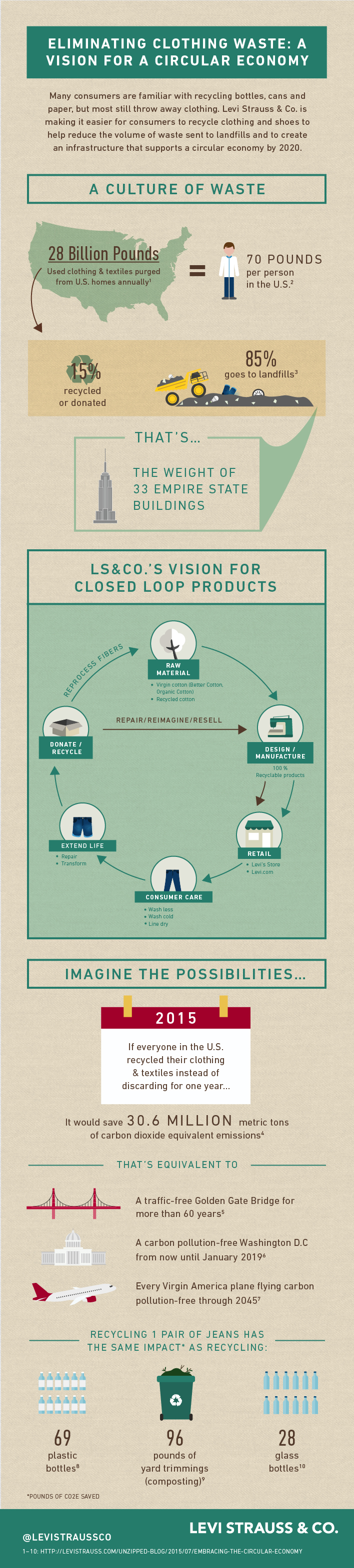 How We're Embracing the Circular Economy : Levi Strauss & Co