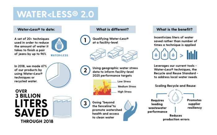 A Closer Look At Our Water<Less® Approach - Levi Strauss & Co : Levi  Strauss & Co