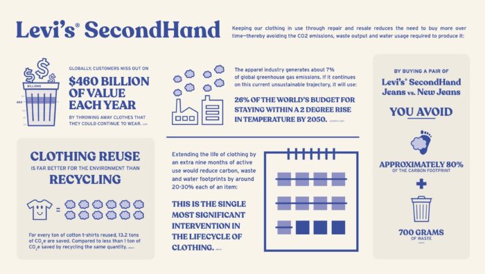 Making Levi's® SecondHand Second Nature For Fans - Levi Strauss & Co : Levi  Strauss & Co