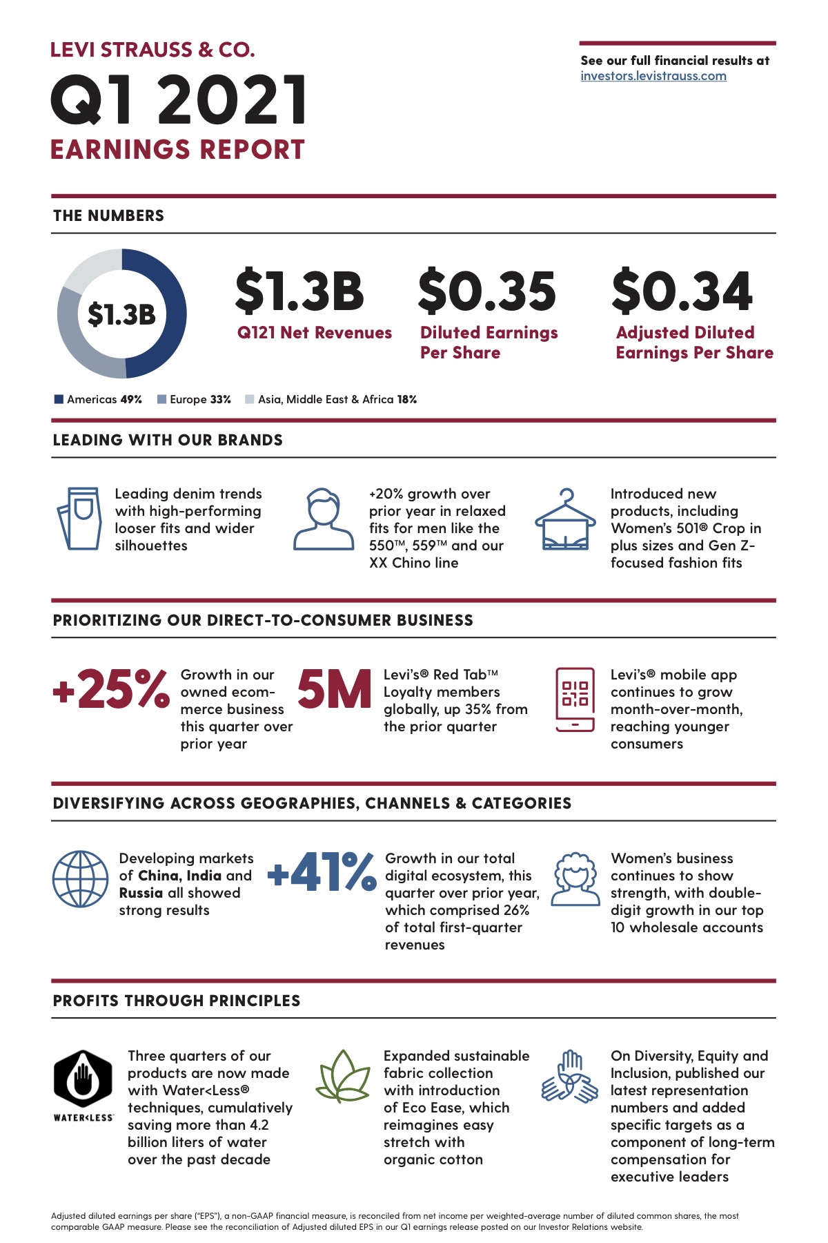 Key Takeaways From Our Quarterly Earnings - Levi Strauss & Co : Levi ...