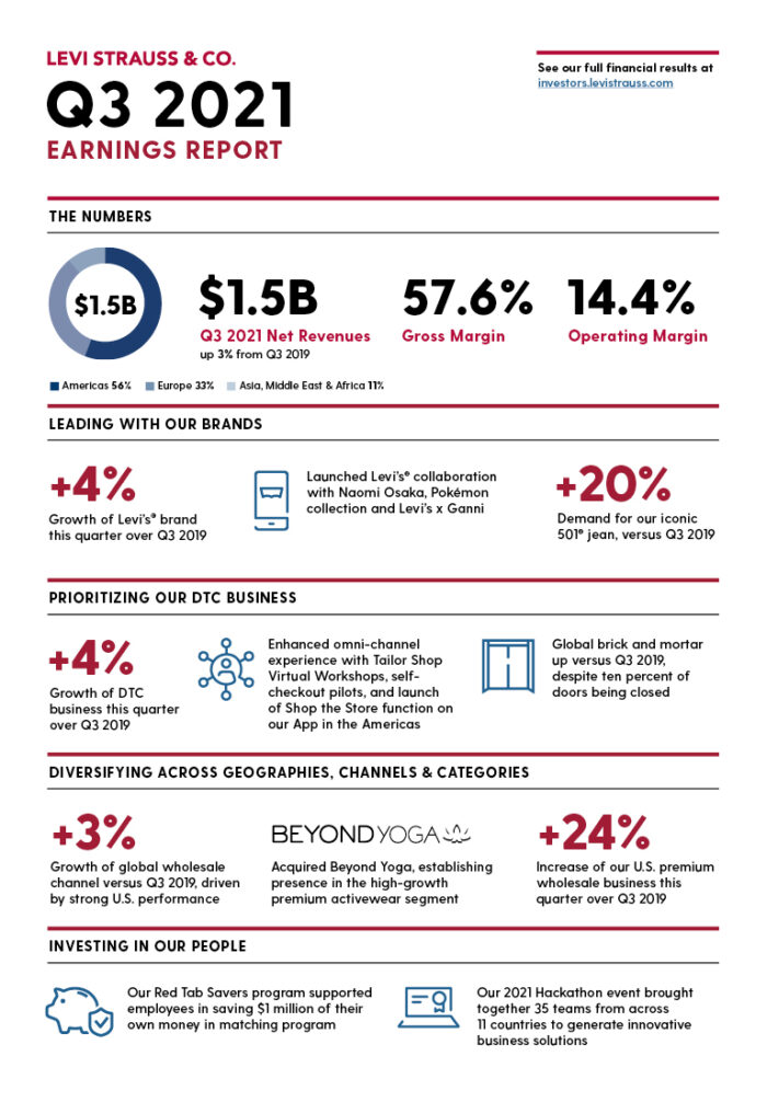 Levi strauss 2024 financial performance