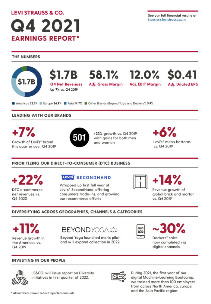 Levi strauss outlet revenue