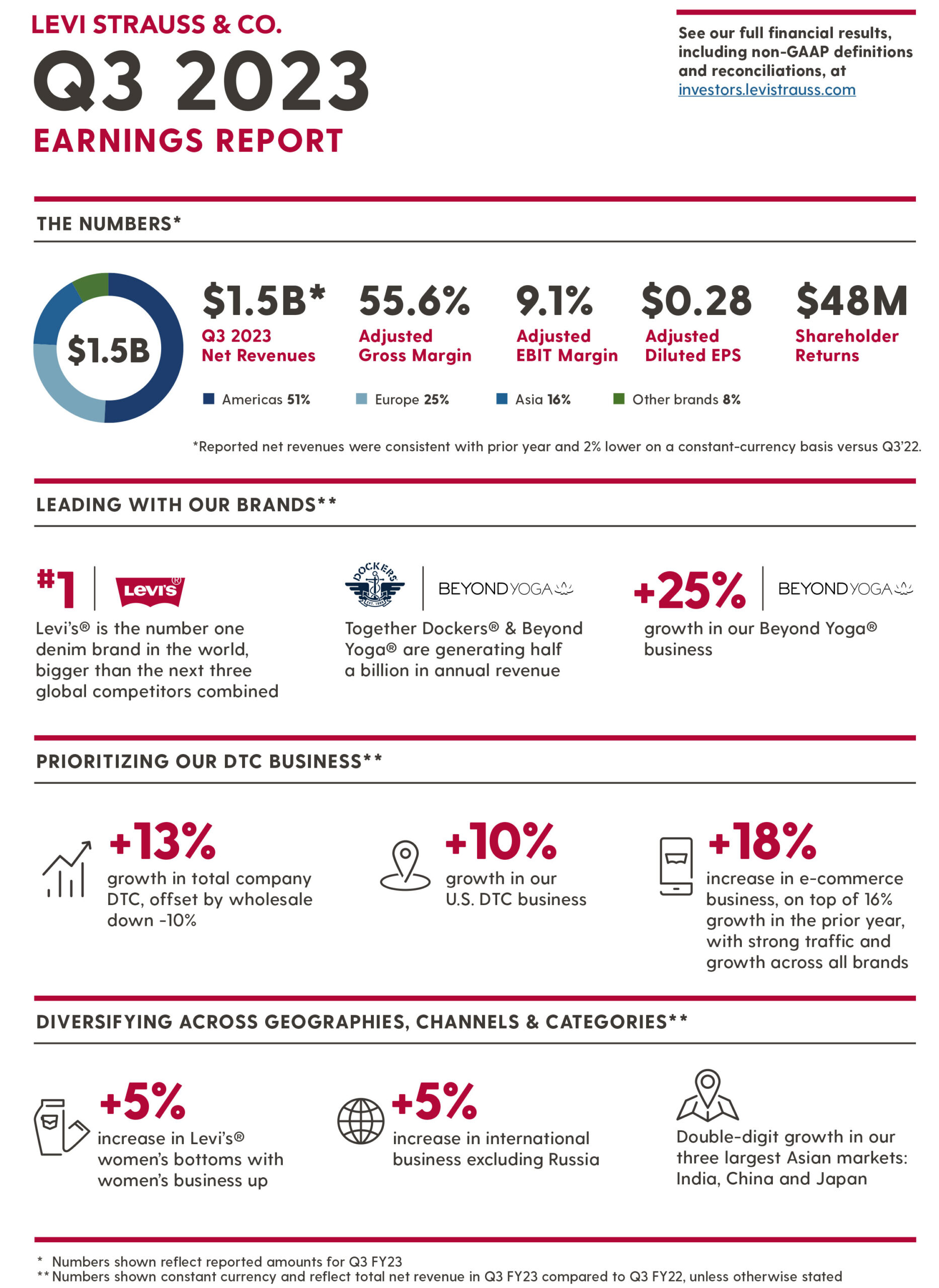 Top Takeaways From Our Third Quarter 2023 Earnings - Levi Strauss & Co ...