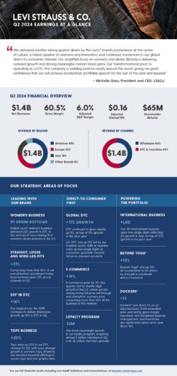 An infographic titled "Levi Strauss & Co. Q2 2024 Earnings at a glance" depicting LS&Co. Q2 2024 financial results. Top section reads "'We delivered another strong quarter driven by the Levi’s® brand’s prominence at the center of culture, a robust pipeline of newness and innovation, and continued momentum in our global direct-to-consumer channel. Our amplified focus on women’s and denim lifestyle is delivering outsized growth and driving meaningful market share gains. Our transformational pivot to operating as a DTC-first company is yielding positive results around the world, giving me great confidence that we will achieve accelerated, profitable growth for the rest of the year and beyond.' - Michelle Gass, President and CEO, LS&Co." Middle section reads "Q2 2024 Financial Overview. $1.4B net revenues. 60.5% gross margin. 6.0% adjusted ebit margin. $0.16 adjusted diluted EPS. $65M shareholder returns." Bottom section is titled "Our strategic areas of focus." First column reads "Leading with our brand. Women's business. #1 Denim Bottoms. Global Levi’s® women’s business delivered 22% growth in DTC in Q2, and Levi’s® now ranking #1 in women’s denim bottoms in the U.S. Straight, Loose and Wide-leg Fits. +21%. Comprising more than 50% of our overall bottom assortment today, loose bottoms grew 21% across channels in Q2. 501® in DTC +16%. Our original icon, the 501®, continues to deliver impressive growth, up 16% in DTC in Q2. tops business + 20%. Tops were up 20% in our DTC channel for Q2, with even stronger growth in women’s tops, driven by our elevated essential offerings in woven tops and non-graphic tees." Second column reads "Direct-to-consumer first. Global DTC + 11% Growth. DTC continued to grow rapidly, up 11%, on top of 14% growth in the prior year. U.S. DTC was up 12% led by our mainline stores. AURs in mainline were up low-single digits as consumers gravitate towards full price, premium products. E-commerce + 19% E-commerce grew by 19% this quarter, led by double-digit growth in the U.S. where we are seeing strong full price sell through and strength in women’s, now comprising more than 50% of the business in this channel. Loyalty Program 36M We drove meaningful growth in our loyalty program, acquiring almost 2 million members in Q2, with 36 million members globally." Third column reads "Powering the Portfolio. International business +LSD Our Q2 international business grew low-single digits reflecting 6% growth in Asia, on top of 27% growth in the prior year. Beyond Yoga® +13%. Beyond Yoga® was up 13%, an acceleration to Q1, driven by strength in wholesale and e-commerce. Dockers® -1%. Dockers® was down 1% on an adjusted basis. Profit exceeded prior year led by gross margin expansion and disciplined expense management, and inventories are significantly below prior year, down 16%." The bottom of the infographic reads "See our full financial results, including non-GAAP definitions and reconciliations, at investors.levistrauss.com"