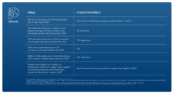 A table labeled "climate" with two columns labeled "Goal" and "FY2023 Progress." The text reads: Net-zero emissions of greenhouse gases by no later than 2050/See emission reduction progress across Scope 1, 2 and 3. 42% absolute reduction in supply chain greenhouse gas (GHG) emissions from purchased goods and services by 2031/8% reduction. 90% absolute reduction in GHG emissions in company-operated facilities by 2025/97%. Reduce freshwater use in manufacturing by 50% in areas of high water stress by 2025/27% reduction. Prevent and reduce our impact on biodiversity within our supply chain; support ecosystem protection and restoration programs beyond our supply shed/Set first-ever biodiversity goal and supporting targets in 2023. Footnotes read: 1. Our net-zero goal includes scope 1, scope2, and categories 1, 4, 5, 6, 9 and 12 of scope 3. 2. Against a 2022 base year, supply chain emissions refers to scope 3, Category 1 (Purchased Goods and Services) apparel production emissions related to tops and bottoms as it. Scope 3 category 1 emissions from indirect spend, footwear and accessories production are excluded from oru near-term and long-term scope 3 target boundaries. 3. Against a 2018 base year. The scope of this target is all key supplier, wet finishing, manufacturing facilities and fabric mills in areas of high water stress. Key suppliers refer to suppliers covering more than 80% of our global product units. 4. In fiscal year 2022, we completed our assessment to identify material impacts and dependencies on nature across the value chain, which allowed us to develop our new biodiversity goal and targets in fiscal year 2023.