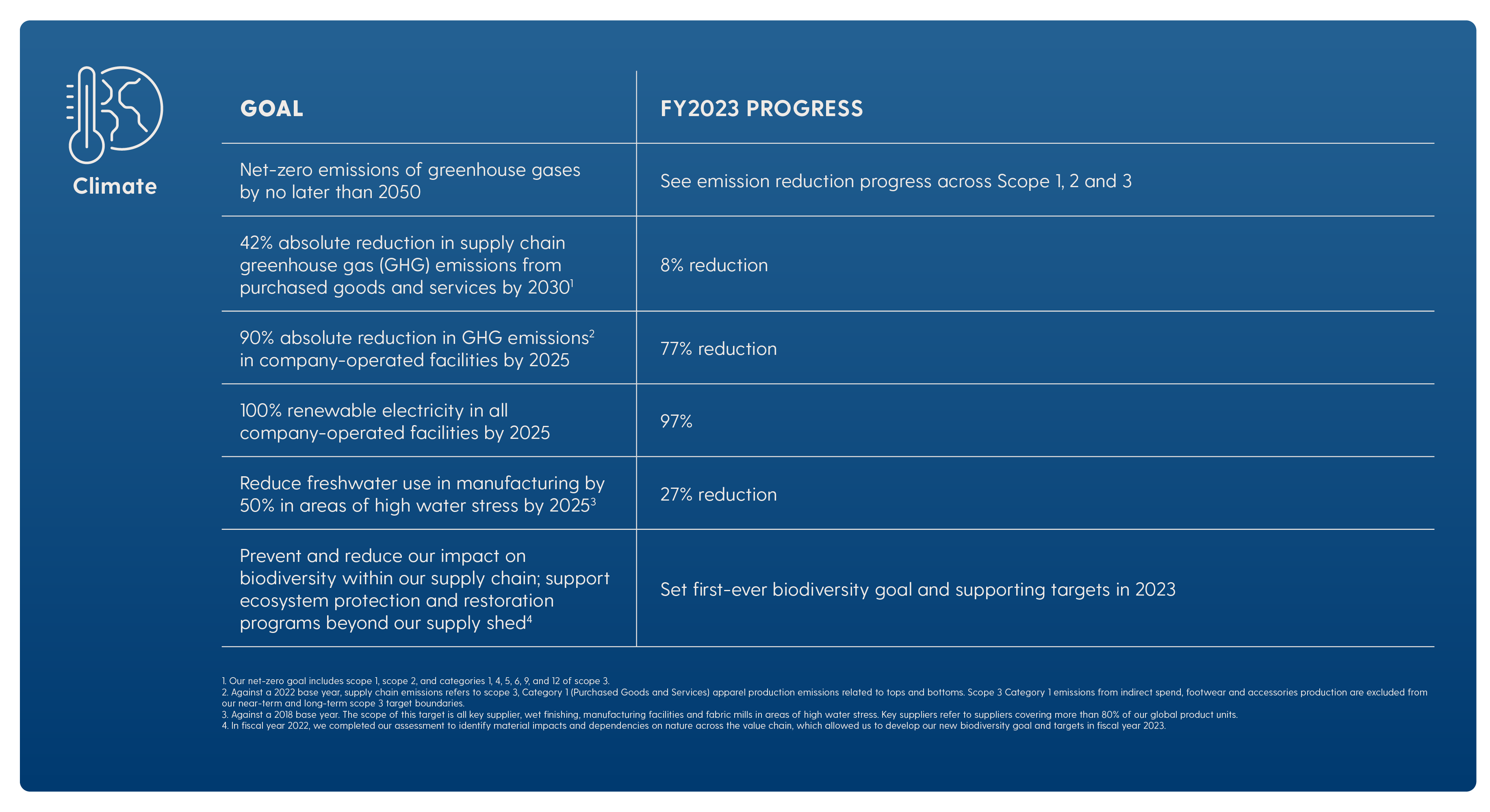 A table labeled "climate" with two columns labeled "Goal" and "FY2023 Progress." The text reads: Net-zero emissions of greenhouse gases by no later than 2050/See emission reduction progress across Scope 1, 2 and 3. 42% absolute reduction in supply chain greenhouse gas (GHG) emissions from purchased goods and services by 2031/8% reduction. 90% absolute reduction in GHG emissions in company-operated facilities by 2025/97%. Reduce freshwater use in manufacturing by 50% in areas of high water stress by 2025/27% reduction. Prevent and reduce our impact on biodiversity within our supply chain; support ecosystem protection and restoration programs beyond our supply shed/Set first-ever biodiversity goal and supporting targets in 2023. Footnotes read: 1. Our net-zero goal includes scope 1, scope2, and categories 1, 4, 5, 6, 9 and 12 of scope 3. 2. Against a 2022 base year, supply chain emissions refers to scope 3, Category 1 (Purchased Goods and Services) apparel production emissions related to tops and bottoms as it. Scope 3 category 1 emissions from indirect spend, footwear and accessories production are excluded from oru near-term and long-term scope 3 target boundaries. 3. Against a 2018 base year. The scope of this target is all key supplier, wet finishing, manufacturing facilities and fabric mills in areas of high water stress. Key suppliers refer to suppliers covering more than 80% of our global product units. 4. In fiscal year 2022, we completed our assessment to identify material impacts and dependencies on nature across the value chain, which allowed us to develop our new biodiversity goal and targets in fiscal year 2023.