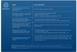 A table titled "Consumption" with two columns labeled "goal" and "FY2023 Progress." The text below reads: "By 2026, develop a comprehensive plan to make the company circular ready/Our efforts to develop a plan underway. Key markets to introduce or increase resale and upcycling initiatives to extend the life of our products by 2025/Units of clothing reclaimed or extended - 20,000; Number of units resold - 10,000; Number of consumers purchasing secondhand items - 7,000. Zero waste to landfill from company-operated facilities and 50% waste diversion across strategic suppliers by 3030/% of waste diverted from landfill at key suppliers - 76%; We remain committed to developing a process to obtain and calculate this data. Eliminate single-use plastics in consumer-facing packaging by shifting to 100% reusable, recyclable or home compostable plastics by 2030/We remain committed to experimenting with alternative and long-term methods to reduce plastics. Strategic garment wet finishing manufacturing and fabric mills use 100% certified Screened Chemistry by 2026/% of screened chemicals in inventory used for LS&Co. production (estimated, based on random verifications) - 28%; % of chemicals purchased for production conformant with ZDHC MRSL - 75%. Use only third-party preferred or certified more sustainable primary materials by 2030/More sustainable cotton (i.e. cotton that was organic, recycled or Better Cotton) - 96%; Manmade cellulosic fibers sourced from Canopy Green Shirt-rated suppliers - 100%; Leather products sourced from LEather Working Group (LWG)-rated suppliers - 78%; Recycled polyester.- 10%. Footnotes read: 1. Circular products and services will be considered "circular ready" when they align to established circularity frameworks, including but not limited to the Ellen MacArthur Foundation's Make Fashion Circular Framework. In fiscal year 2023, we updated the language for our circularity goal to increase clarity around our intended efforts. 2. In alignment with the Zero Waster International Alliance and TRUE Zero Waster certification, facilities that reach the 90% threshold will be designated as zero waste. We are committed to sharing our waste diversion progress. 3. Strategic garment wet finishing manufacturing and fabric mills covering approximately 80% of global product units. Certain suppliers do not meet the size threshold to be considered a key and/or strateic garment wet finishing manufacturing and fabric supplier, including Beyond Yoga® suppliers. 4. In this context, "preferred" is based on the Textile Exchange, which defines a preferred fiber or material as "one which results in improved environment and/or social sustainability outcomes and impacts in comparison to conventional production." We define "more sustainable" materials as those that have achieved third-party verification or certification.