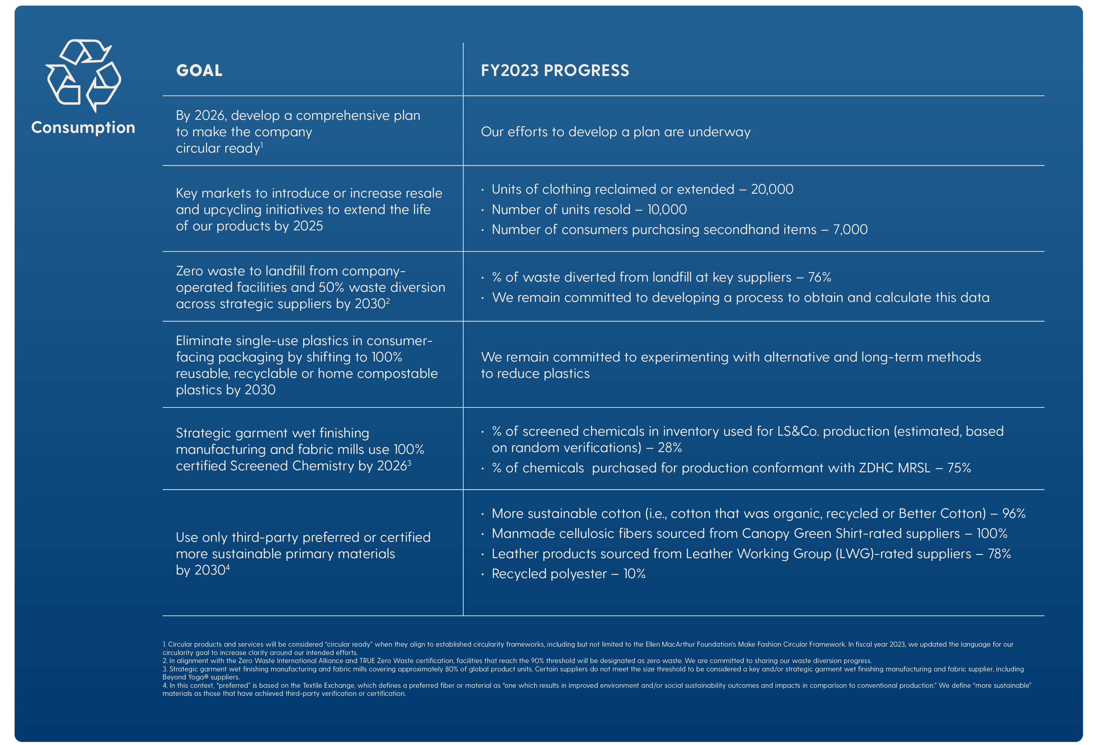 A table titled "Consumption" with two columns labeled "goal" and "FY2023 Progress." The text below reads: "By 2026, develop a comprehensive plan to make the company circular ready/Our efforts to develop a plan underway. Key markets to introduce or increase resale and upcycling initiatives to extend the life of our products by 2025/Units of clothing reclaimed or extended - 20,000; Number of units resold - 10,000; Number of consumers purchasing secondhand items - 7,000. Zero waste to landfill from company-operated facilities and 50% waste diversion across strategic suppliers by 3030/% of waste diverted from landfill at key suppliers - 76%; We remain committed to developing a process to obtain and calculate this data. Eliminate single-use plastics in consumer-facing packaging by shifting to 100% reusable, recyclable or home compostable plastics by 2030/We remain committed to experimenting with alternative and long-term methods to reduce plastics. Strategic garment wet finishing manufacturing and fabric mills use 100% certified Screened Chemistry by 2026/% of screened chemicals in inventory used for LS&Co. production (estimated, based on random verifications) - 28%; % of chemicals purchased for production conformant with ZDHC MRSL - 75%. Use only third-party preferred or certified more sustainable primary materials by 2030/More sustainable cotton (i.e. cotton that was organic, recycled or Better Cotton) - 96%; Manmade cellulosic fibers sourced from Canopy Green Shirt-rated suppliers - 100%; Leather products sourced from LEather Working Group (LWG)-rated suppliers - 78%; Recycled polyester.- 10%. Footnotes read: 1. Circular products and services will be considered "circular ready" when they align to established circularity frameworks, including but not limited to the Ellen MacArthur Foundation's Make Fashion Circular Framework. In fiscal year 2023, we updated the language for our circularity goal to increase clarity around our intended efforts. 2. In alignment with the Zero Waster International Alliance and TRUE Zero Waster certification, facilities that reach the 90% threshold will be designated as zero waste. We are committed to sharing our waste diversion progress. 3. Strategic garment wet finishing manufacturing and fabric mills covering approximately 80% of global product units. Certain suppliers do not meet the size threshold to be considered a key and/or strateic garment wet finishing manufacturing and fabric supplier, including Beyond Yoga® suppliers. 4. In this context, "preferred" is based on the Textile Exchange, which defines a preferred fiber or material as "one which results in improved environment and/or social sustainability outcomes and impacts in comparison to conventional production." We define "more sustainable" materials as those that have achieved third-party verification or certification.