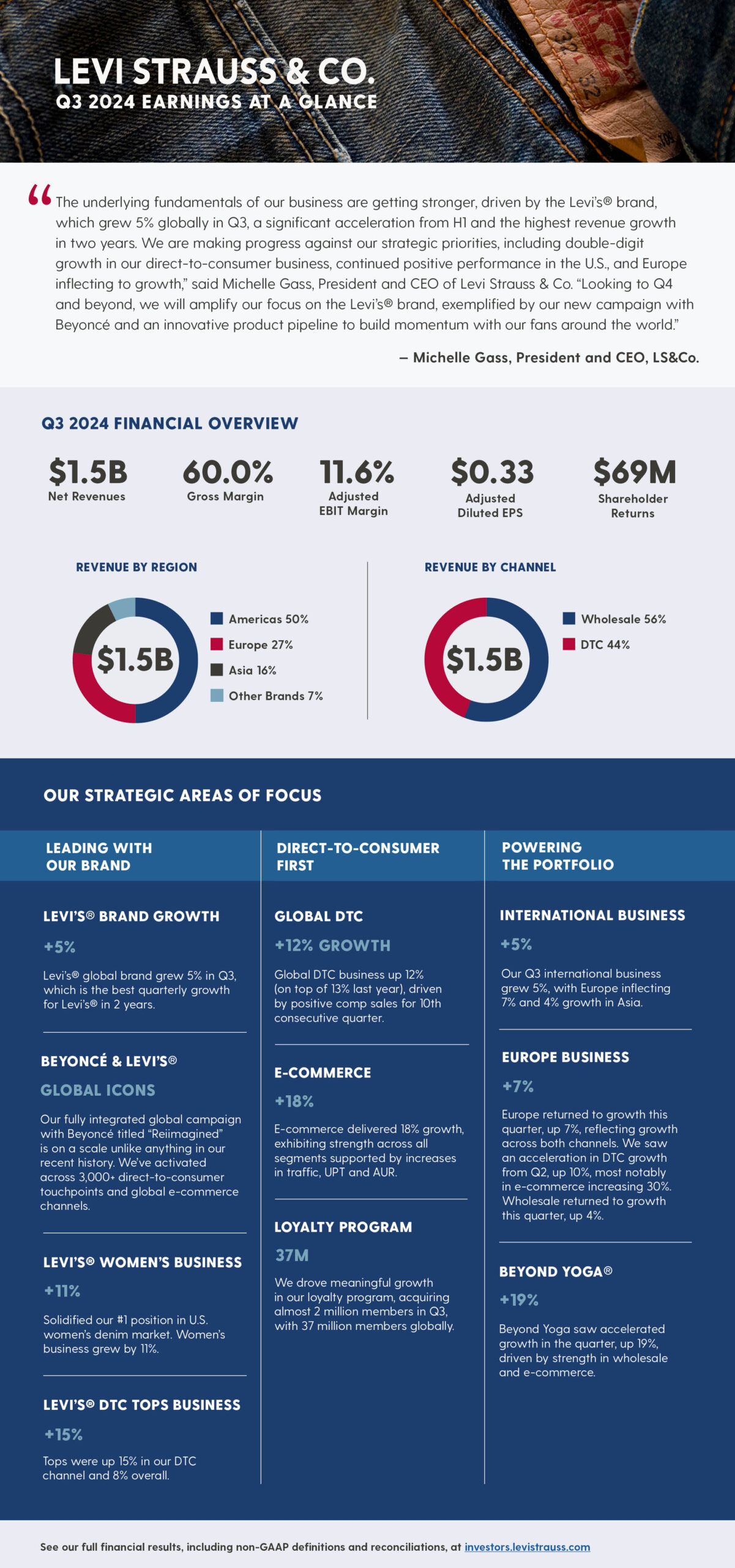 An infographic titled Levi Strauss & Co. Q3 2024 Earnings at a Glance. A quote at the top of the infographic reads: “The underlying fundamentals of our business are getting stronger, driven by the Levi’s® brand, which grew 5% globally in Q3, a significant acceleration from H1 and the highest revenue growth in two years. We are making progress against our strategic priorities, including double-digit growth in our direct-to-consumer business, continued positive performance in the U.S. and Europe inflecting to growth,” said Michelle Gass, President and CEO of LS&Co. “Looking to Q4 and beyond, we will amplify our focus on the Levi’s® brand, exemplified by our new campaign with Beyoncé and an innovative product pipeline designed to build momentum with our fans around the world.”